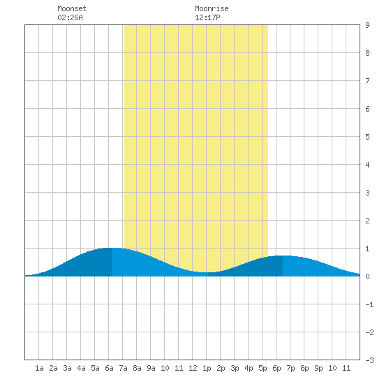 Windmill Point Light tide chart for Monday, January 30, 2023