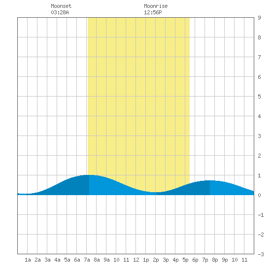 Windmill Point Light tide chart for Tuesday, January 31, 2023