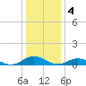 Windmill Point Light tide chart for Wednesday, January 4, 2023