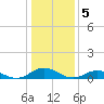 Windmill Point Light tide chart for Thursday, January 5, 2023
