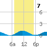 Windmill Point Light tide chart for Saturday, January 7, 2023