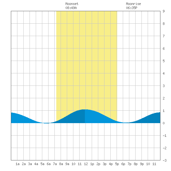 Windmill Point Light tide chart for Sunday, January 8, 2023