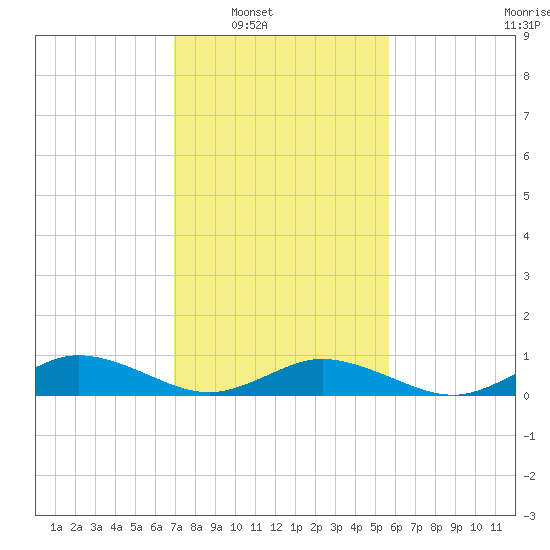 Windmill Point Light tide chart for Saturday, February 11, 2023