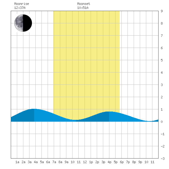 Windmill Point Light tide chart for Monday, February 13, 2023
