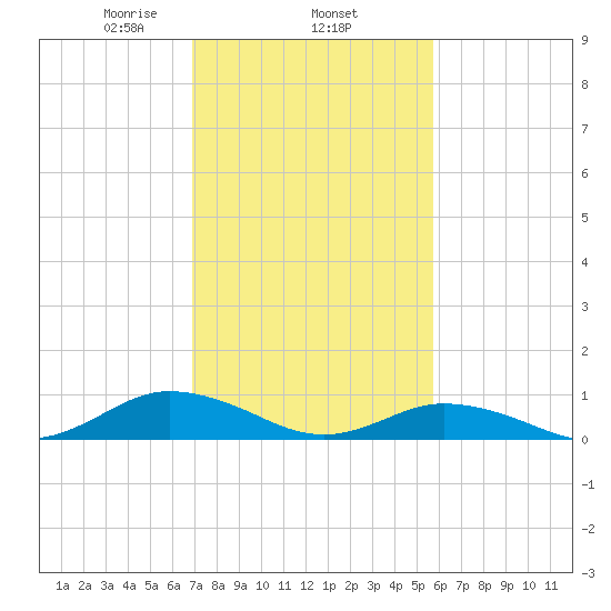 Windmill Point Light tide chart for Wednesday, February 15, 2023