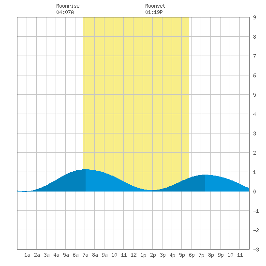 Windmill Point Light tide chart for Thursday, February 16, 2023