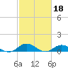 Windmill Point Light tide chart for Saturday, February 18, 2023