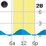 Windmill Point Light tide chart for Monday, February 20, 2023