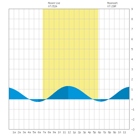 Windmill Point Light tide chart for Tuesday, February 21, 2023