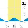 Windmill Point Light tide chart for Tuesday, February 21, 2023