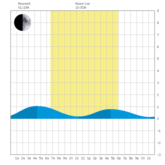 Windmill Point Light tide chart for Monday, February 27, 2023
