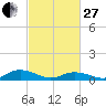 Windmill Point Light tide chart for Monday, February 27, 2023