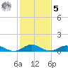 Windmill Point Light tide chart for Sunday, February 5, 2023
