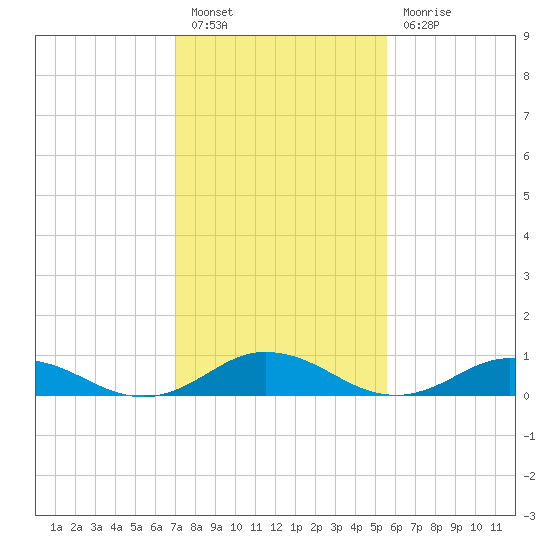Windmill Point Light tide chart for Monday, February 6, 2023
