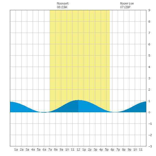 Windmill Point Light tide chart for Tuesday, February 7, 2023