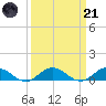 Windmill Point Light tide chart for Tuesday, March 21, 2023