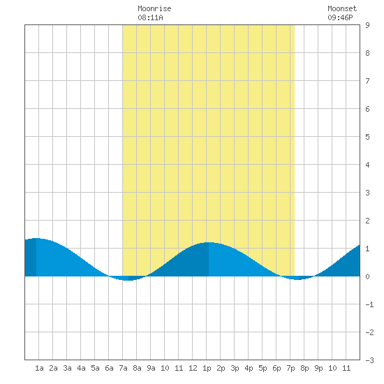Windmill Point Light tide chart for Thursday, March 23, 2023