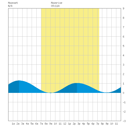 Windmill Point Light tide chart for Saturday, March 25, 2023