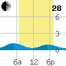 Windmill Point Light tide chart for Tuesday, March 28, 2023
