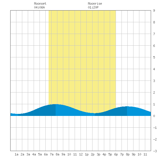 Windmill Point Light tide chart for Thursday, March 2, 2023