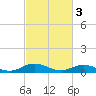Windmill Point Light tide chart for Friday, March 3, 2023