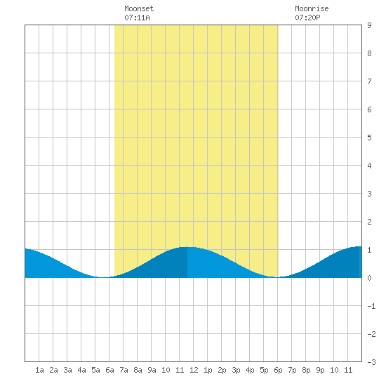 Windmill Point Light tide chart for Wednesday, March 8, 2023