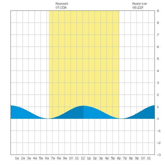 Windmill Point Light tide chart for Thursday, March 9, 2023