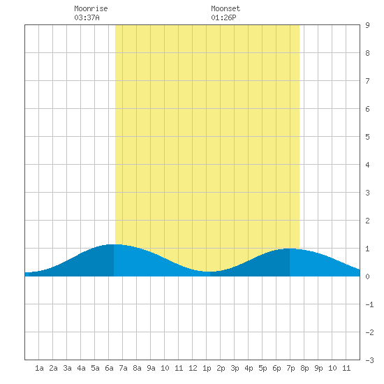 Windmill Point Light tide chart for Friday, April 14, 2023