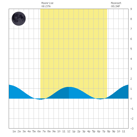 Windmill Point Light tide chart for Thursday, April 20, 2023