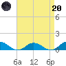 Windmill Point Light tide chart for Thursday, April 20, 2023