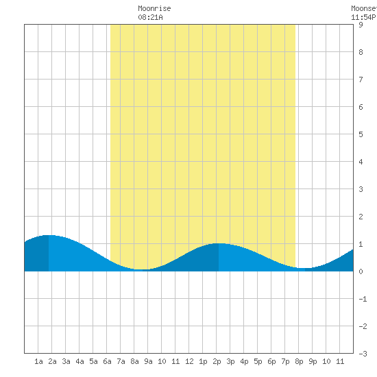Windmill Point Light tide chart for Sunday, April 23, 2023