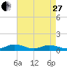 Windmill Point Light tide chart for Thursday, April 27, 2023