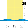 Windmill Point Light tide chart for Friday, April 28, 2023