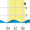 Windmill Point Light tide chart for Tuesday, April 4, 2023