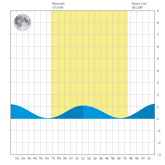 Windmill Point Light tide chart for Thursday, April 6, 2023