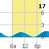 Windmill Point Light tide chart for Wednesday, May 17, 2023