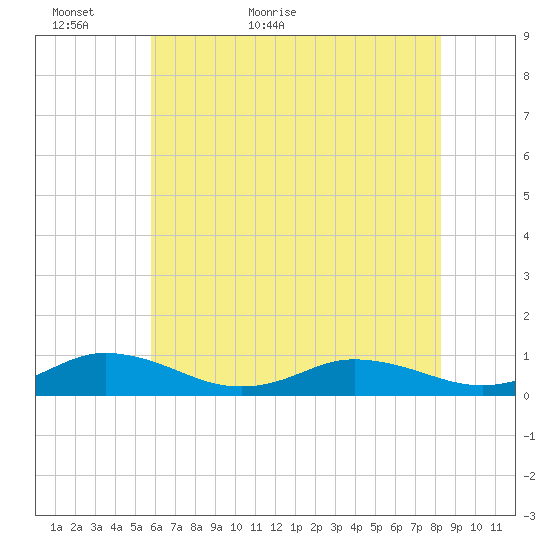 Windmill Point Light tide chart for Thursday, May 25, 2023