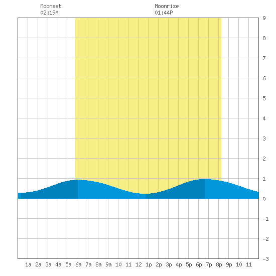 Windmill Point Light tide chart for Sunday, May 28, 2023