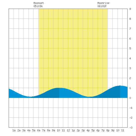 Windmill Point Light tide chart for Wednesday, May 3, 2023