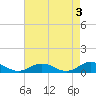 Windmill Point Light tide chart for Wednesday, May 3, 2023