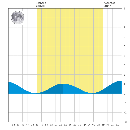 Windmill Point Light tide chart for Friday, May 5, 2023