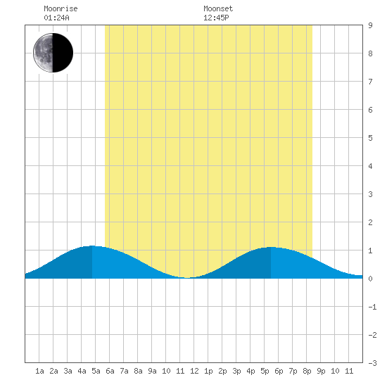 Windmill Point Light tide chart for Saturday, June 10, 2023