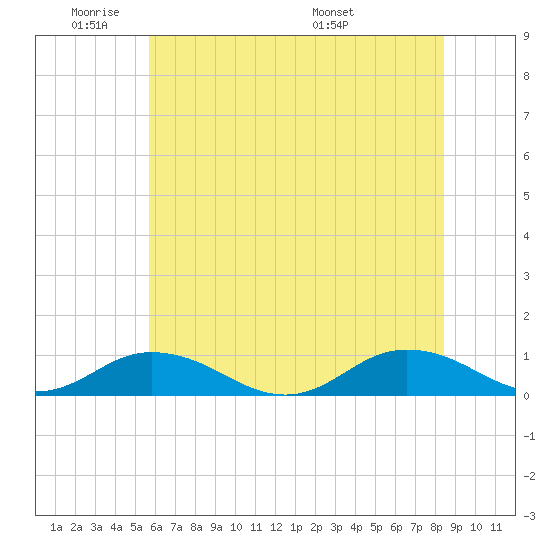 Windmill Point Light tide chart for Sunday, June 11, 2023