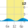 Windmill Point Light tide chart for Monday, June 12, 2023