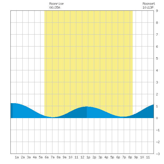 Windmill Point Light tide chart for Monday, June 19, 2023