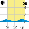 Windmill Point Light tide chart for Monday, June 26, 2023
