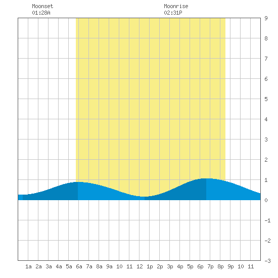 Windmill Point Light tide chart for Tuesday, June 27, 2023