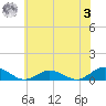 Windmill Point Light tide chart for Saturday, June 3, 2023