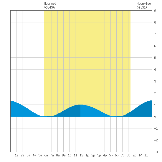 Windmill Point Light tide chart for Sunday, June 4, 2023