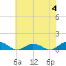 Windmill Point Light tide chart for Sunday, June 4, 2023